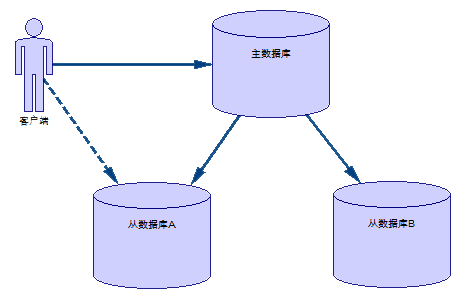 主从复制模型