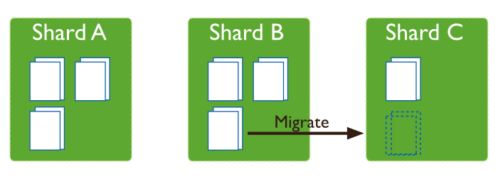 sharding-migrating