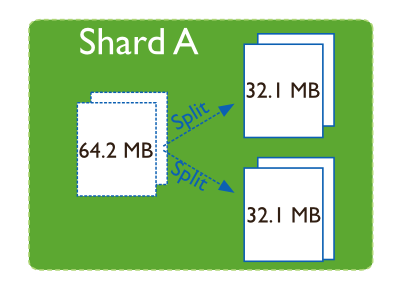 sharding-splitting